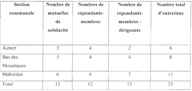 Tableau 2 : Répartition de l'échantillon des membres de MUSO interrogés 
