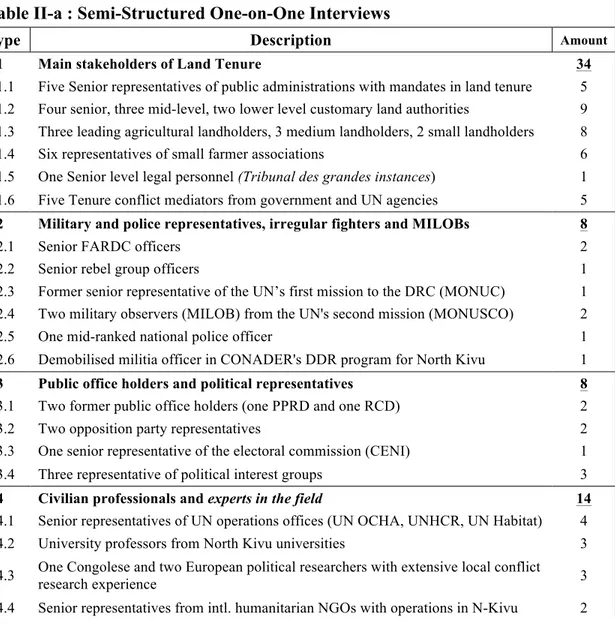 Table II.  List of Interviewees 