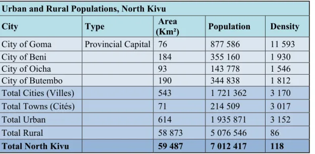 Table III.  North Kivu : Urban and Rural Populations  Urban and Rural Populations, North Kivu 