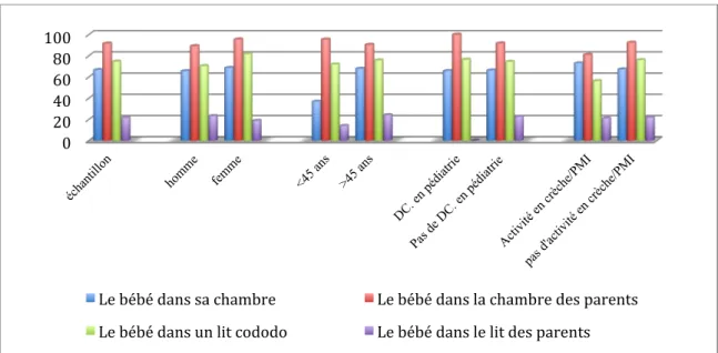 Figure 5 : Pourcentage de médecins ne considérant pas à risque pour le nourrisson les situations  de couchage proposées  