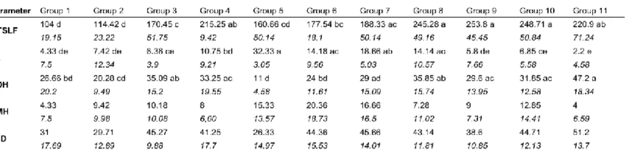 Table 3. Mean and standard error (in italics) of the environmental parameters of the 11 old-growth forest types  defined by hierarchical clustering