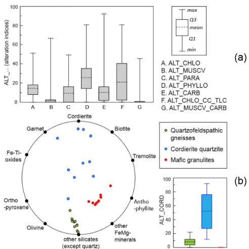 Figure 2. (a) Central Camp data set: indices of the CONSONORM_LG method [51] displayed by box  plots