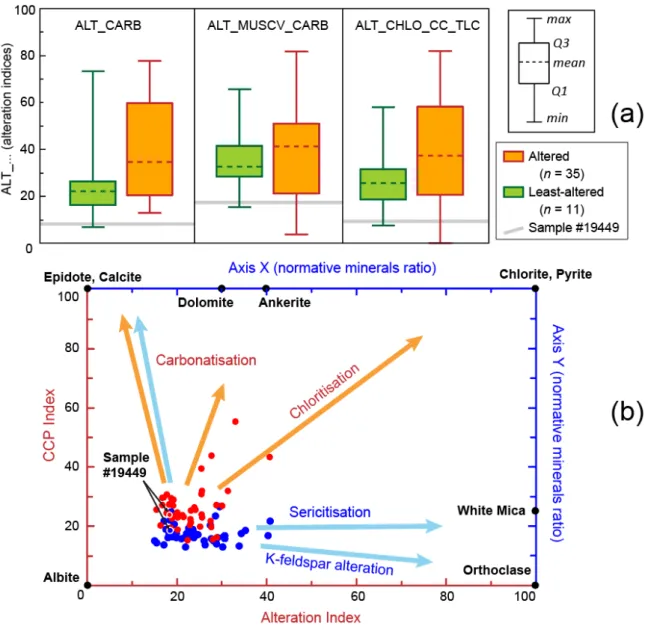 Figure 5. Results of calculations conducted on the La Grande Sud data set. (a) Indices of the  CONSONORM_LG method displayed by box plots