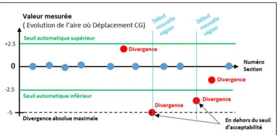 Figure 3.19 : Identification des nouvelles régions selon l’évolution  des propriétés d’aire ou de CG 