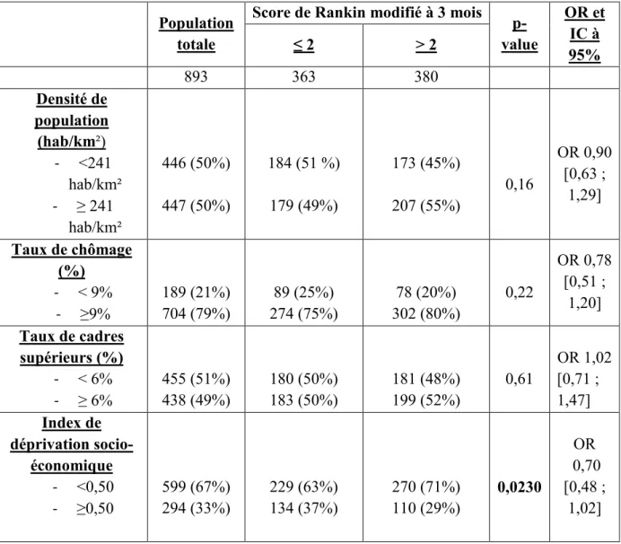 Tableau 3 : Facteurs socio-économiques et pronostic des infarctus  cérébraux à 3 mois chez les patients traités par reperfusion en Normandie 