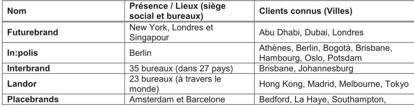 Tableau 3 : Firmes de consultants  