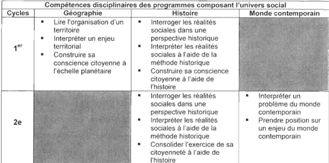 Tableau  1.1  :  Compétences disciplinaires des  programmes d'univers social au  secondaire 