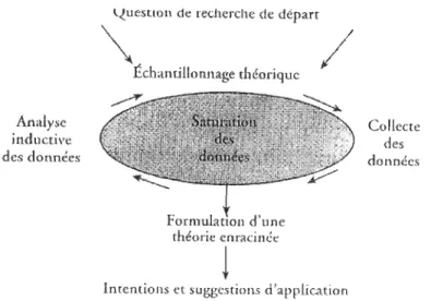 Figure 3.1  : Démarche de recherche qualitative/interprétative. 