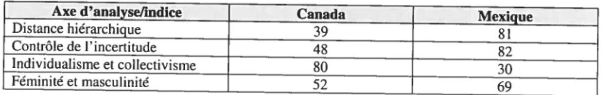 Tableau VI: Comparaison des dimensions d’analyse de la culture organisationnelle nationale au Canada et au Mexique selon Hofstede (1980)