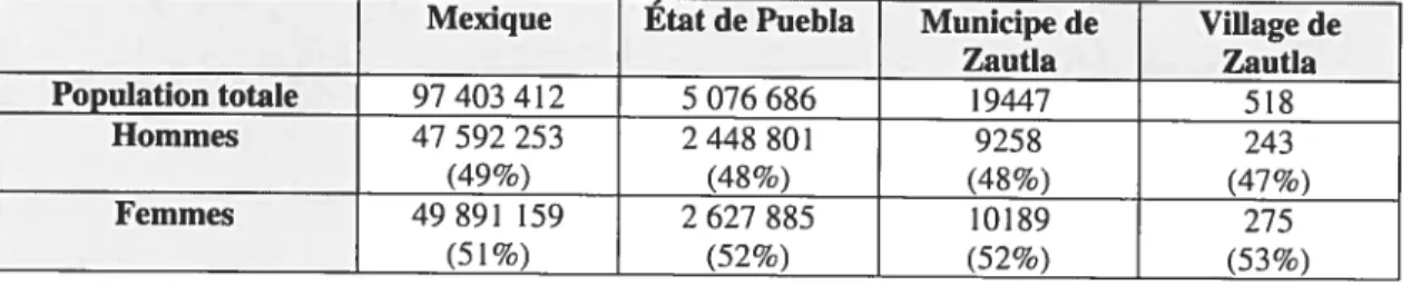 Tableau VIII: Population de 5 ans et plus parlant une langue autochtone et/ou le nahuatl au Mexique, dans l’état de Puebla et dans le municipe de Zautla — 2000 (INEGI 2000a)