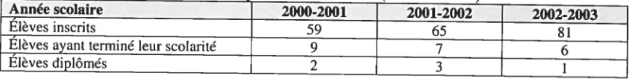 Tableau IV : Nombres d’élèves inscrits, nombre d’élèves ayant terminé leur scolarité et nombre d’élèves diplômés du Centre dans le programme de Licenciatura en planeaci6n det desarrotto rural, par année scolaire (INEGI 2005)