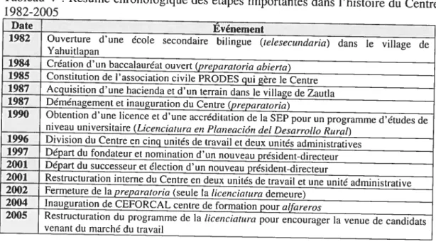 Tableau V Résumé chronologique des étapes importantes dans l’histoire du Centre 1982-2005