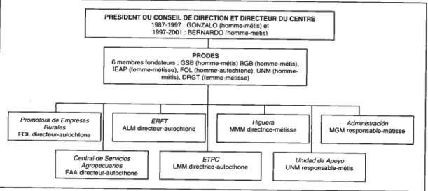 Figure 3 : Organigramme du Centre selon le genre et l’origine ethnique des personnes responsables 1987-2001