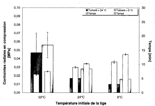 Figure 3.4  Contraintes transitoires radiales maximales (compression) mesurées  à  l'interface tige/ciment pendant la polymérisation pour le Simplex P 