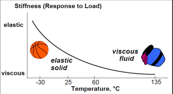 Figure 1. 10 The behaviour of bitumen at high temperature Taken from (Federal  Highway Administration, 1998) 
