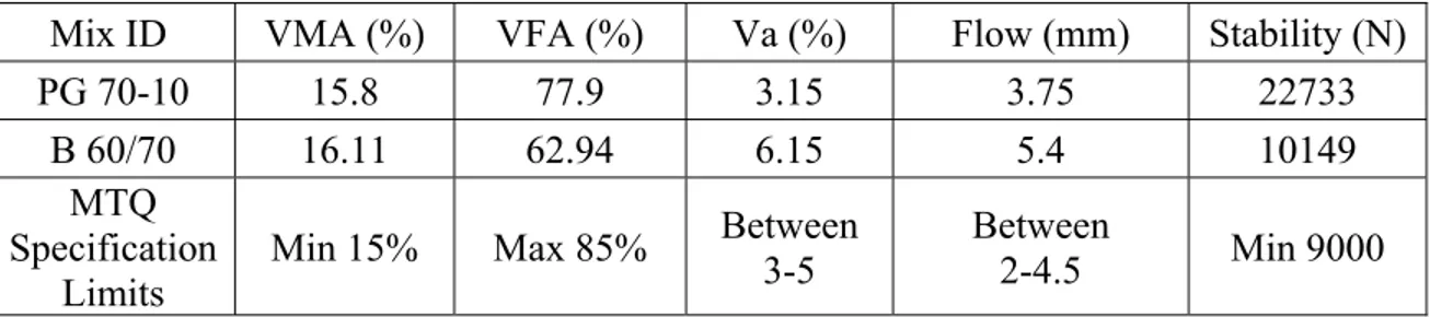 Table 3. 5 Effect of binder-type on stability values for marshall asphalt mixes 