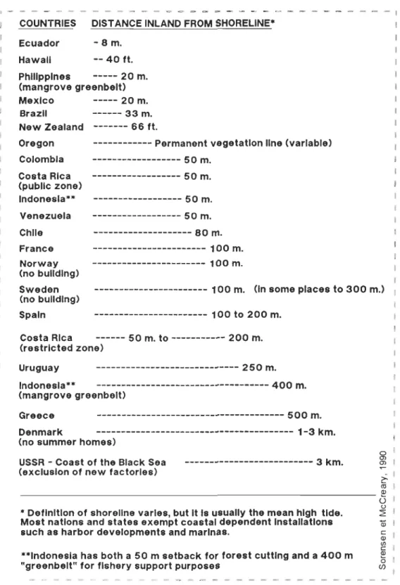 Figure  1.6: Ma rges de  retrait  pour les constructions (zones d'exc lusion) utilisées  par  diffé rents pays 
