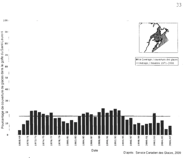Figure 1.13  : Évoluti on de la couverture de glace dans l'estu aire et le golfe  du Saint-Laurent 