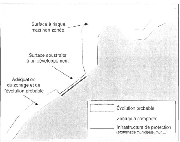 Figure 2.1  : Comparaison des  zonages avec  l'évolution probable du trait de côte 