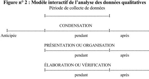 Figure n° 2 : Modèle interactif de l’analyse des données qualitatives 