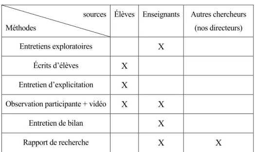 Tableau n° 16 : Triangulation des sources et des instruments de collecte de données 