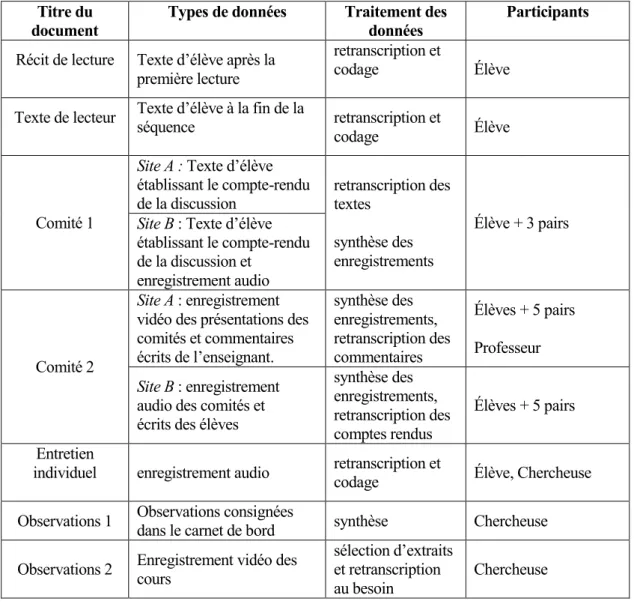 Tableau n° 17 : Données traitées pour l’analyse des parcours de lecteurs  Titre du 