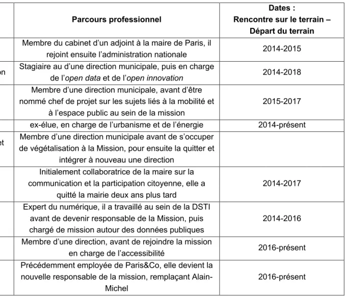 Tableau 1 : Composition de la mission Ville intelligente et durable de la mairie de Paris 