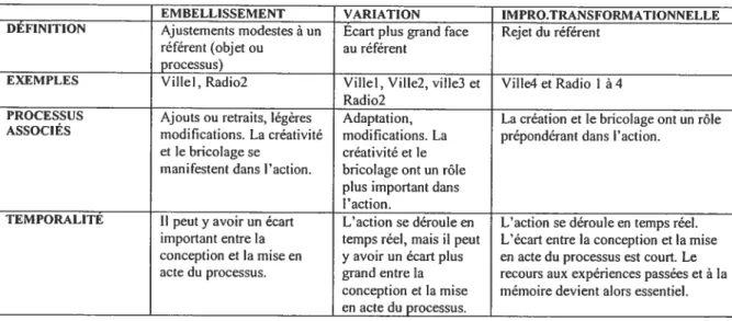 Tableau 6: Les tn)is niveaux d’impmvisation selon les données