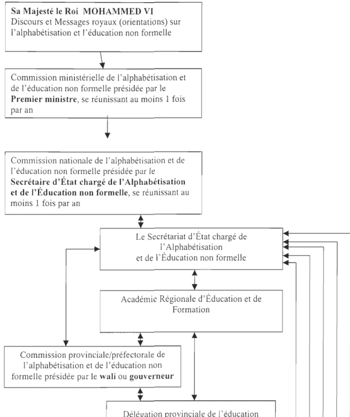 Figure 1 - Schéma organisationnel entre les  mstItutIons et organes mtervenant dans  le  processus d 'alphabétisation  et d'éducation non formelle 