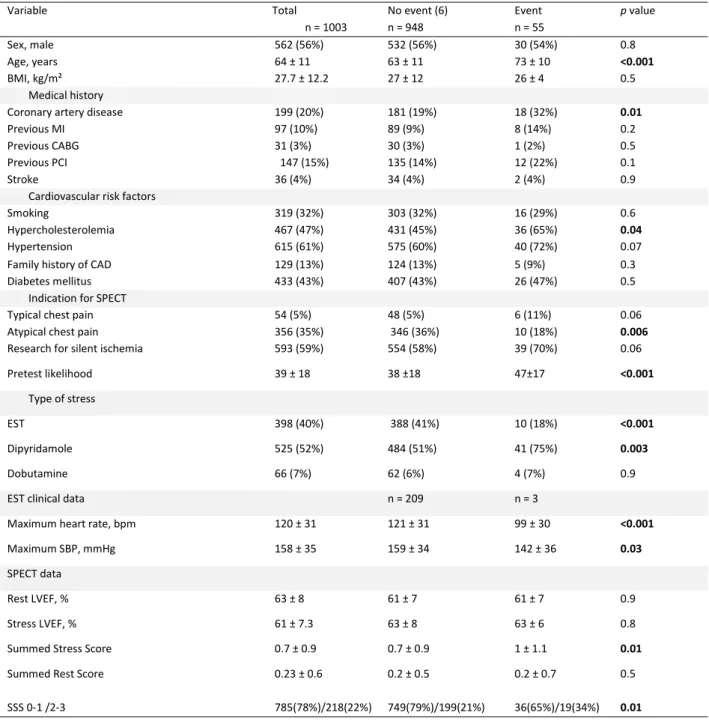 Table 1. Baseline characteristics of patients with and without hard cardiac events (cardiovascular deaths, non- non-fatal myocardial infarctions or unexpected coronary revascularizations)