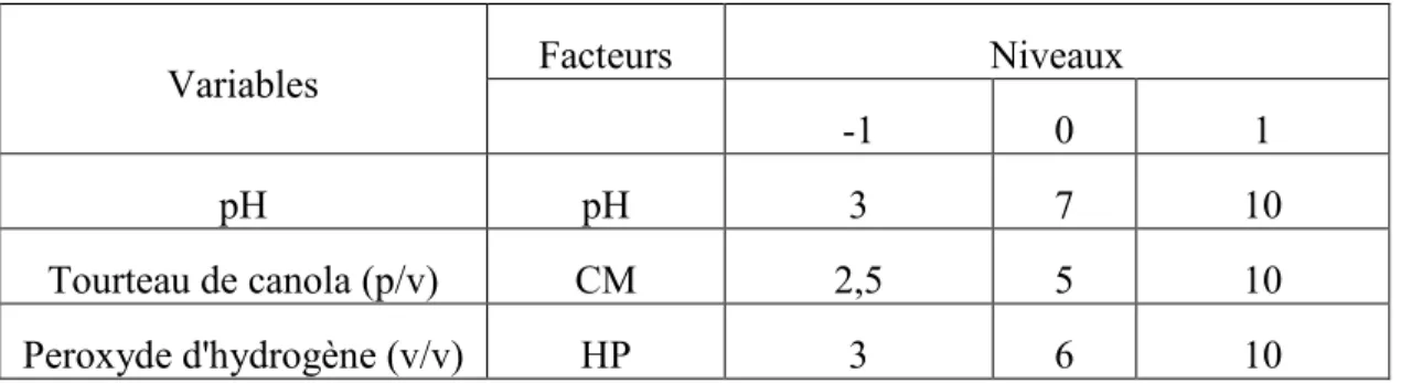 Tableau 4.1. 2: Variables indépendantes mises à l’étude pour l’optimisation du  blanchiment du tourteau de canola 