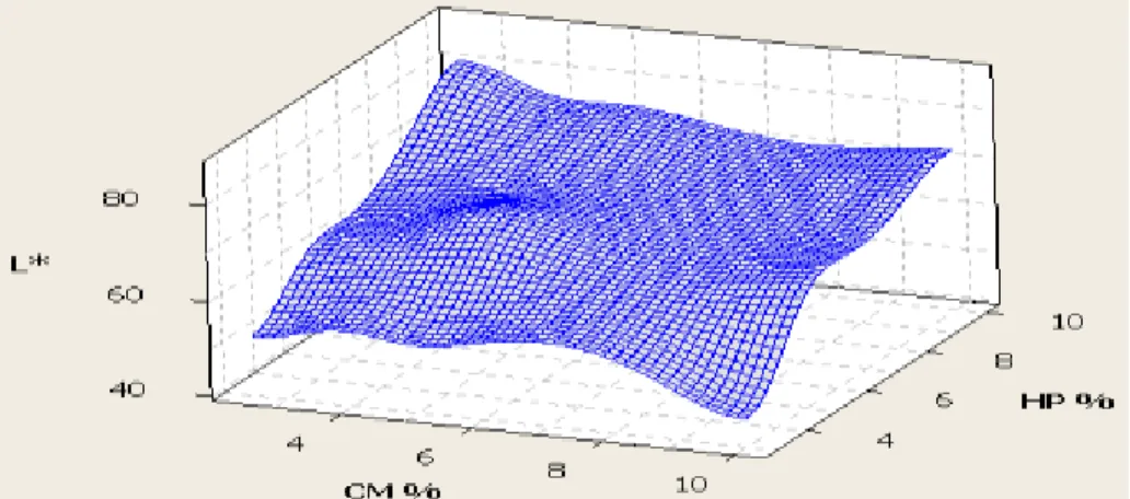 Figure 5.1. 1: Surface de réponse (3D) des variables CM et HP sur L*. 