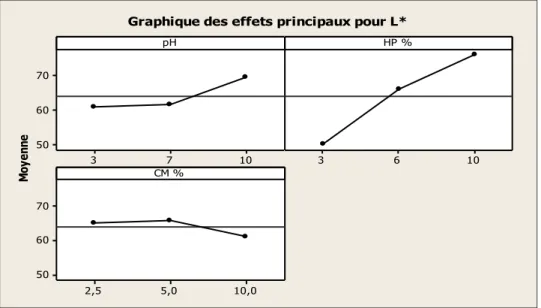 Graphique des effets principaux pour L*