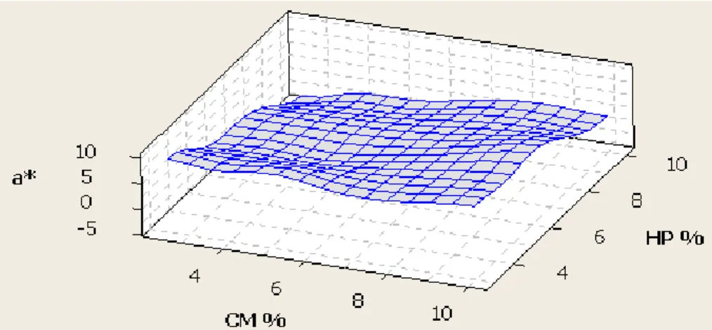 Figure 5.1. 5: Surface de réponse (3D) des variables CM et HP sur a*. 