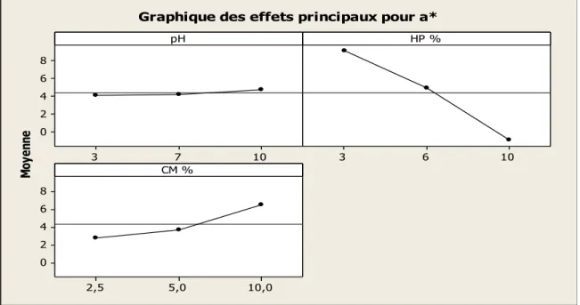 Graphique des effets principaux pour a*