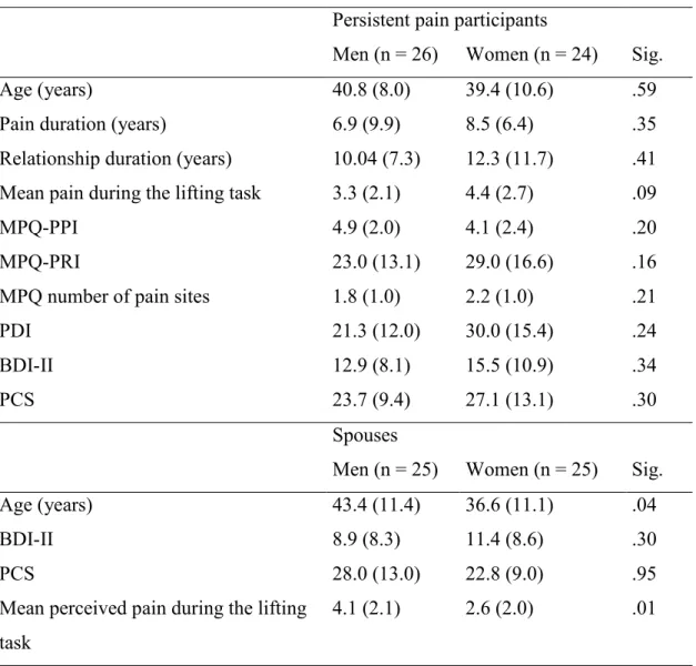 Table 1 Sample characteristics: persistent pain participants and their spouses  Persistent pain participants 