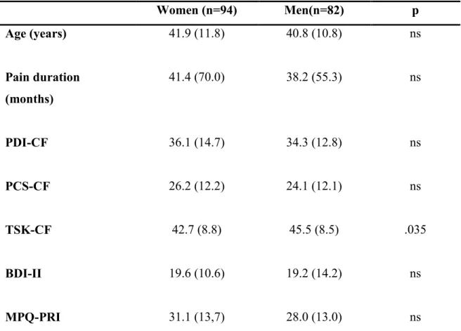 Table 2: Sample characteristics  Women (n=94)  Men(n=82)  p  Age (years)  Pain duration  (months)  PDI-CF  PCS-CF  TSK-CF  BDI-II  MPQ-PRI  41.9 (11.8) 41.4 (70.0) 36.1 (14.7) 26.2 (12.2) 42.7 (8.8) 19.6 (10.6) 31.1 (13,7)  40.8 (10.8) 38.2 (55.3) 34.3 (12