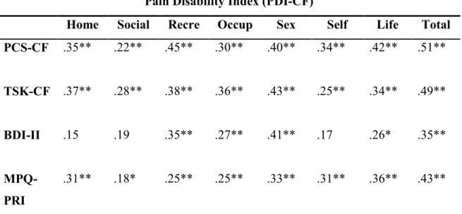 Table 4: Correlates of disability 