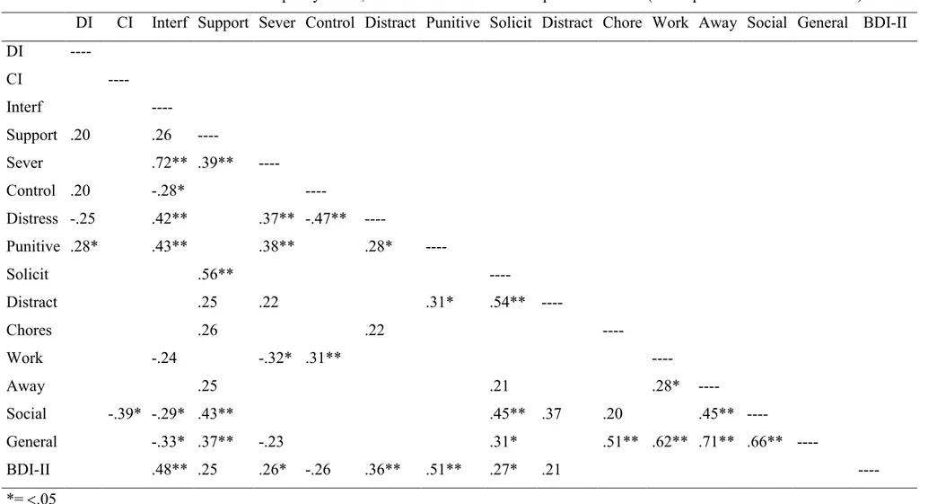 Table 4: Correlations between the discrepancy index, the covariation index and spouse variables (MPI-spouse version and BDI-II)  DI  CI  Interf  Support  Sever  Control  Distract  Punitive  Solicit  Distract  Chore  Work  Away  Social  General  BDI-II  DI 