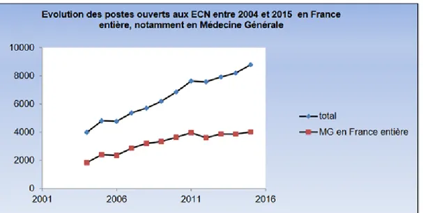 Figure  1 :  Postes  d’internes  ouverts  aux  ECN  entre  2004  et  2015  [tiré  de  « Affectation  des  étudiants en médecine reçus aux ECN 2015