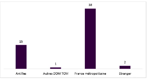 Figure 5 : Régions d’origine 