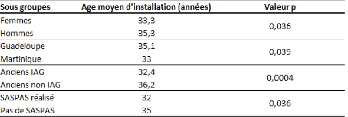 Tableau 1 : Age moyen d’installation : Différences entre sous-groupes 