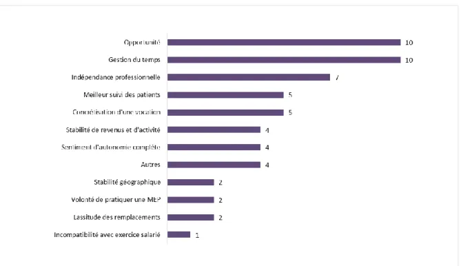 Figure 12 : Motivations prépondérantes à l’installation 