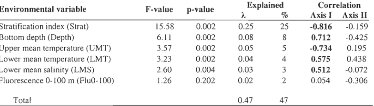 Table 4.  Forward  selection  of  environmental  variables  influencing  the  horizontal  distribution  of the  zooplankton  community  in  the  HBS  during  2003-2006  (Monte  Carlo  permutation  test  in  RDA  with  499  unrestricted  permutations,  p  &