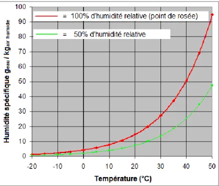 Figure 2 : Humidité spécifique en fonction de la température à 100 % et 50 % d’humidité relative