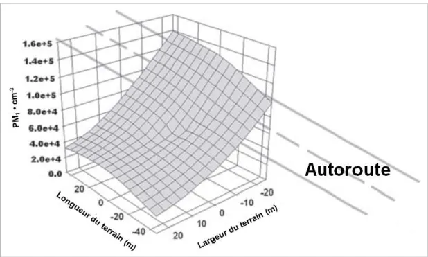 Figure 3 : Rundell et al. 36  ont compté pendant 62 jours le nombre de particules sur un terrain de sport situé à  moins de 50 m d'un passage routier à circulation automobile élevée