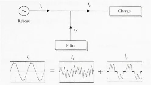 Figure 9 Schéma bloc du filtre actif connecte en parallèle sur le réseau 