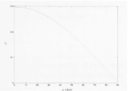 Figure 13 Rapport des puissances du filtre actif parallèle et de la charge non  linéaire pour la compensation des courants harmoniques 