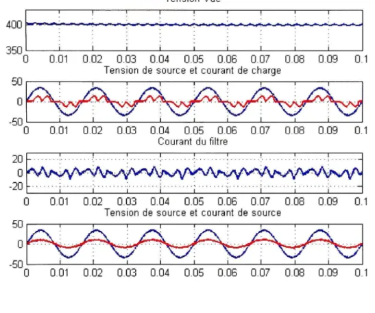 Figure 20 Spectre fréquentiel du courant de charge (a) et du courant de source (b) de  la phase 'a' dans le cas d'une chargel 