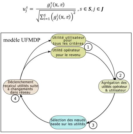 Figure 3.1 Modèle UFMDP de la sélection des nœuds d'accès 
